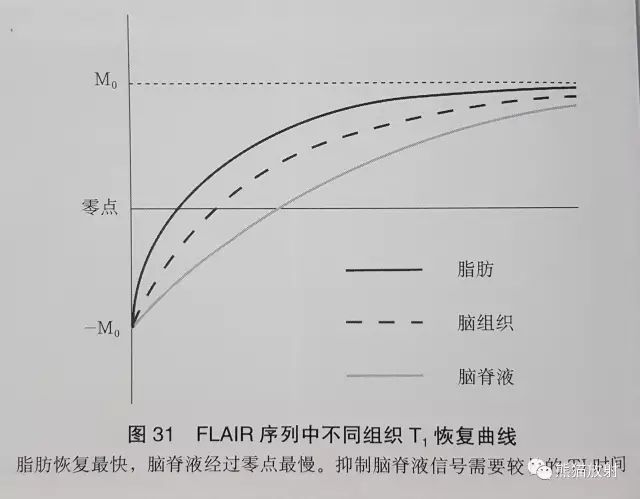 影像PPT - 液体衰减反转恢复(FLAIR)序列图像有何特点-2 影像PPT - 液体衰减反转恢复(FLAIR)序列图像有何特点-2