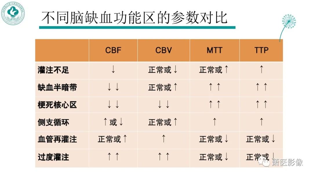 影像PPT - 【PPT】脑灌注成像原理及在临床中的应用-22
