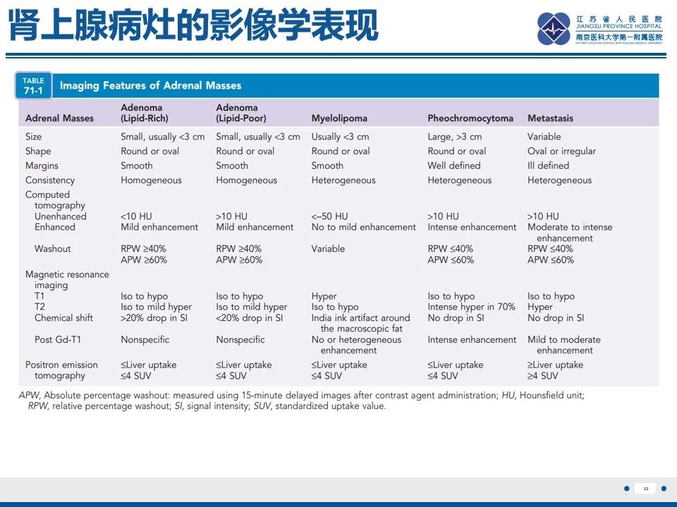 影像PPT - 【PPT】肾上腺腺瘤-33