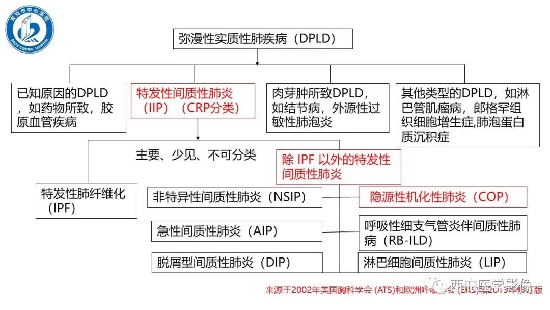 影像PPT - 【PPT】机化性肺炎影像学表现-19