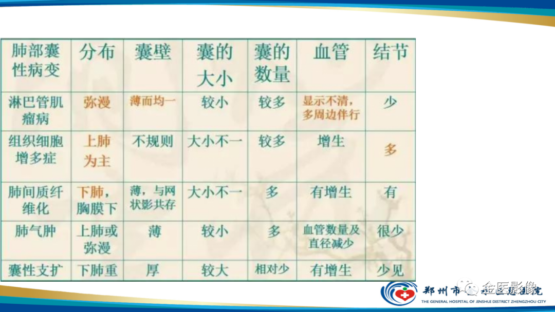 影像PPT - 【PPT】肺淋巴管肌瘤病的CT表现及鉴别-35