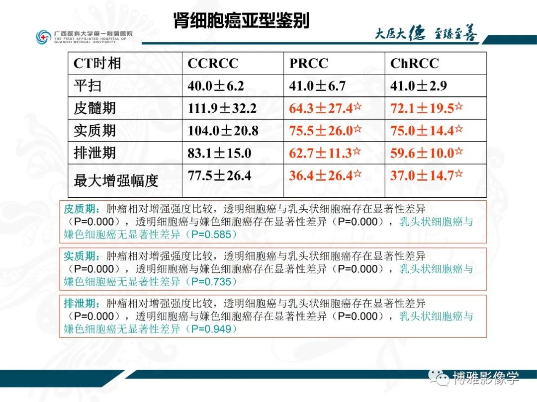 影像PPT - 【PPT】肾癌常见及少见征象的解读和鉴别诊断-40