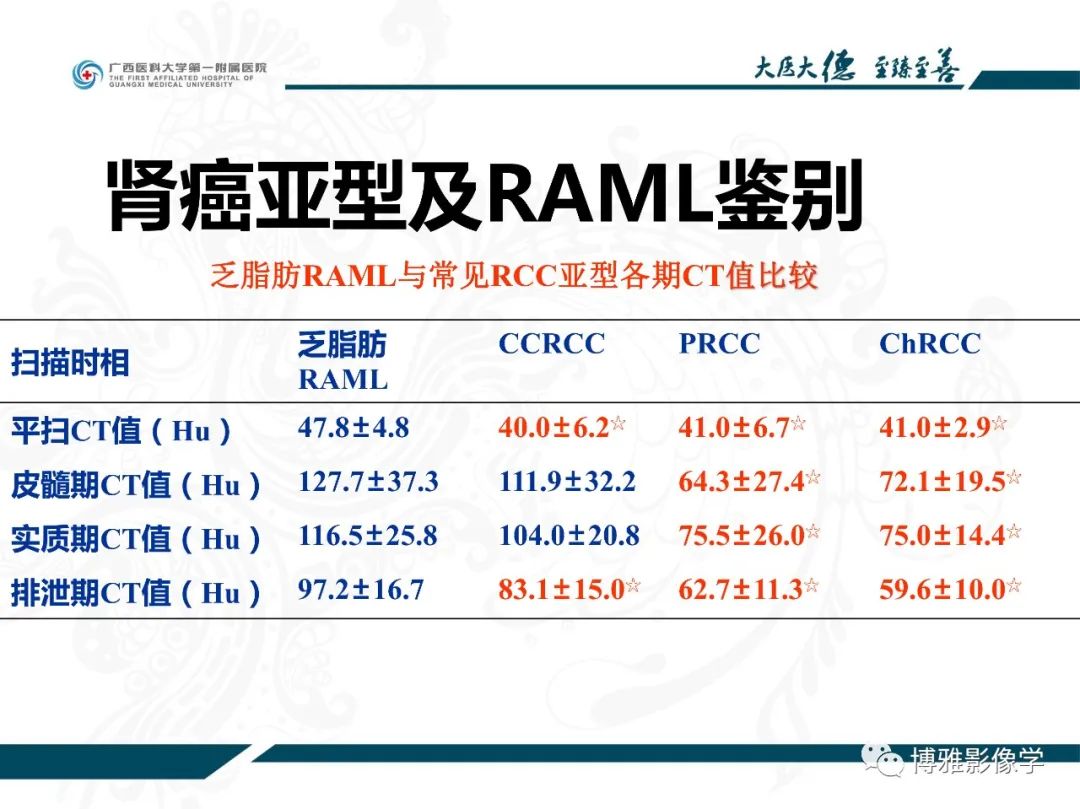 影像PPT - 【PPT】肾癌常见及少见征象的解读和鉴别诊断-56