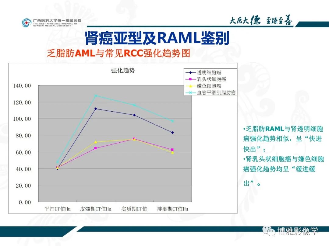 影像PPT - 【PPT】肾癌常见及少见征象的解读和鉴别诊断-57