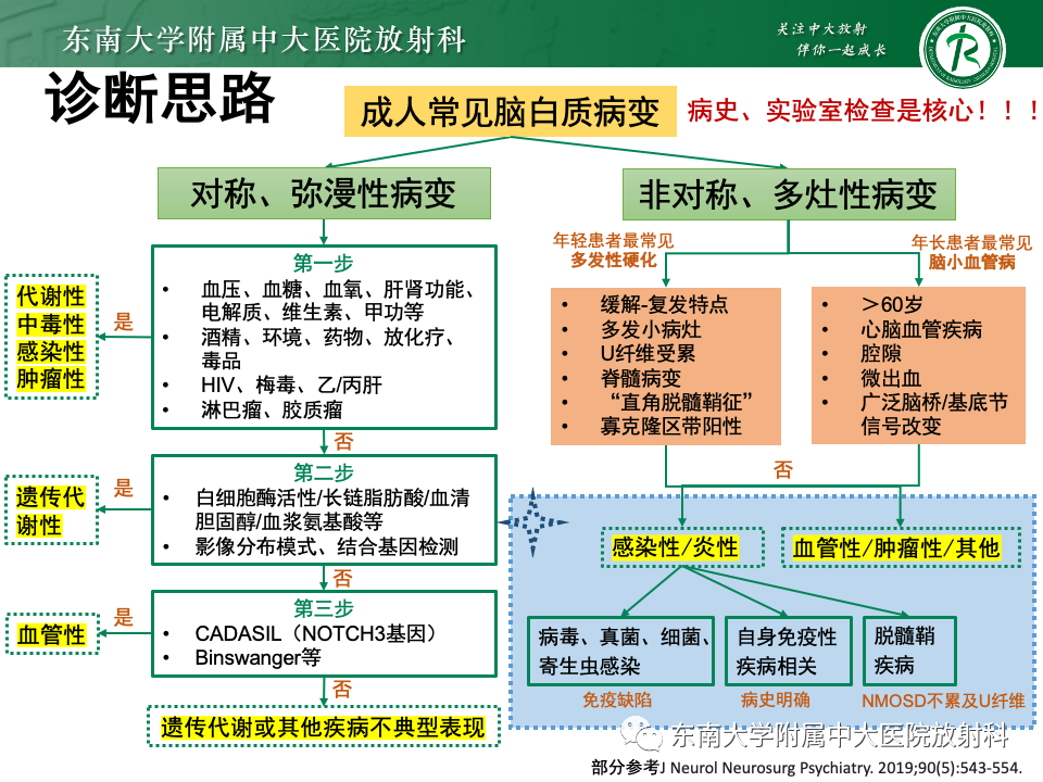 影像PPT - 【PPT】非对称、多灶性脑白质受累为主病例随访-19