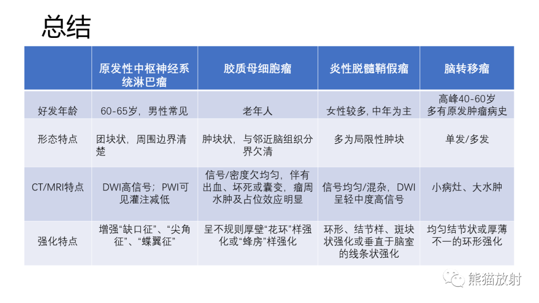 影像PPT - 【病例】胶质瘤 VS 淋巴瘤-32
