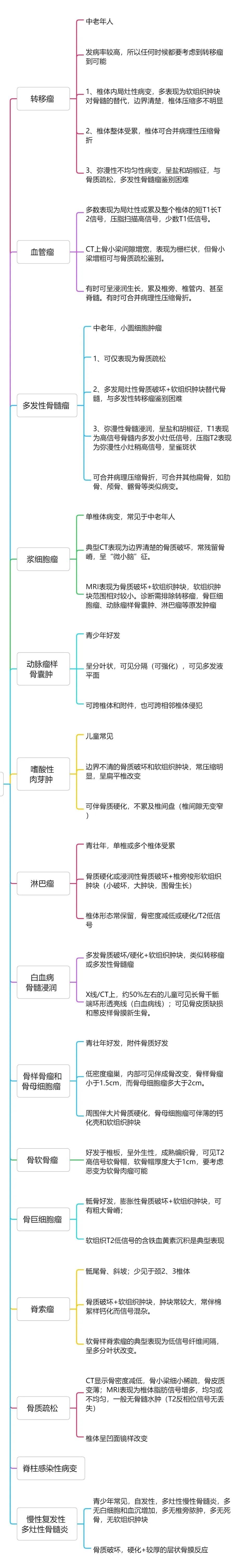 影像PPT - 【病例】椎体淋巴瘤2例MR影像-3