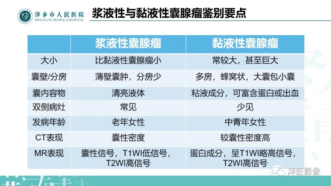 影像PPT - 【PPT】卵巢囊腺瘤诊断与鉴别诊断-19
