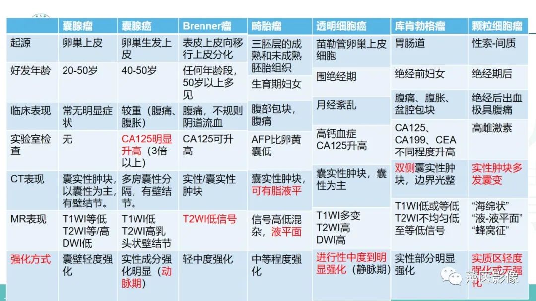 影像PPT - 【PPT】卵巢囊腺瘤诊断与鉴别诊断-43