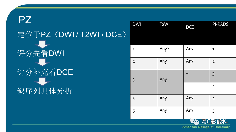 影像PPT - 【PPT】PI-RADS v2.1 修订解读并浅谈临床应用局限性-16 影像PPT - 【PPT】PI-RADS v2.1 修订解读并浅谈临床应用局限性-16