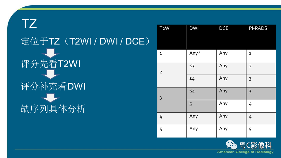 影像PPT - 【PPT】PI-RADS v2.1 修订解读并浅谈临床应用局限性-33 影像PPT - 【PPT】PI-RADS v2.1 修订解读并浅谈临床应用局限性-33