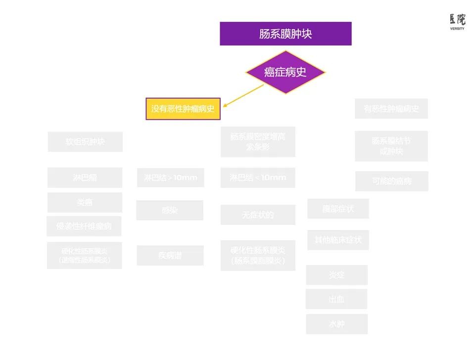 影像PPT - 【PPT】肠系膜病变的要点及鉴别诊断-7