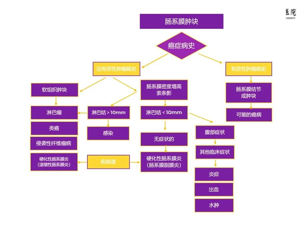影像PPT - 【PPT】肠系膜病变的要点及鉴别诊断-51