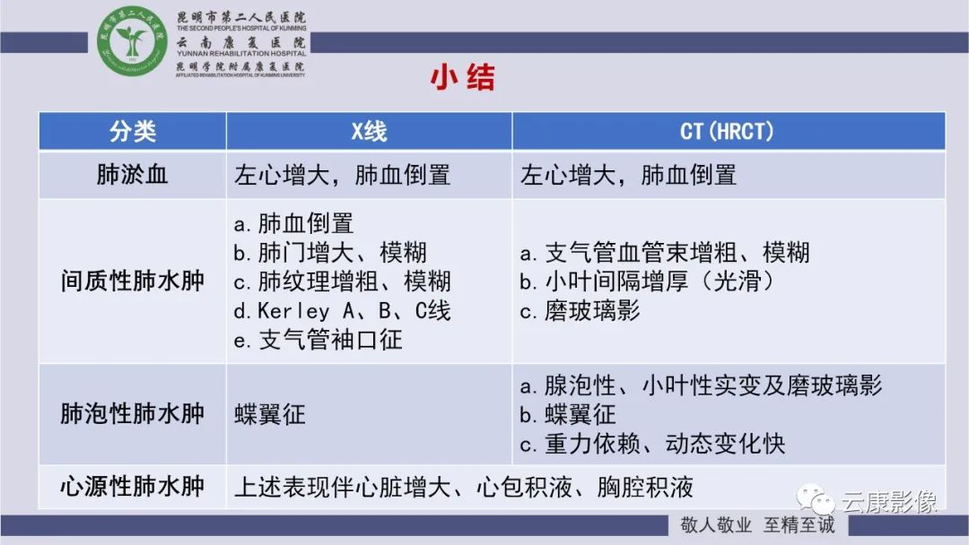 影像PPT - 【PPT】肺水肿的影像诊断-36