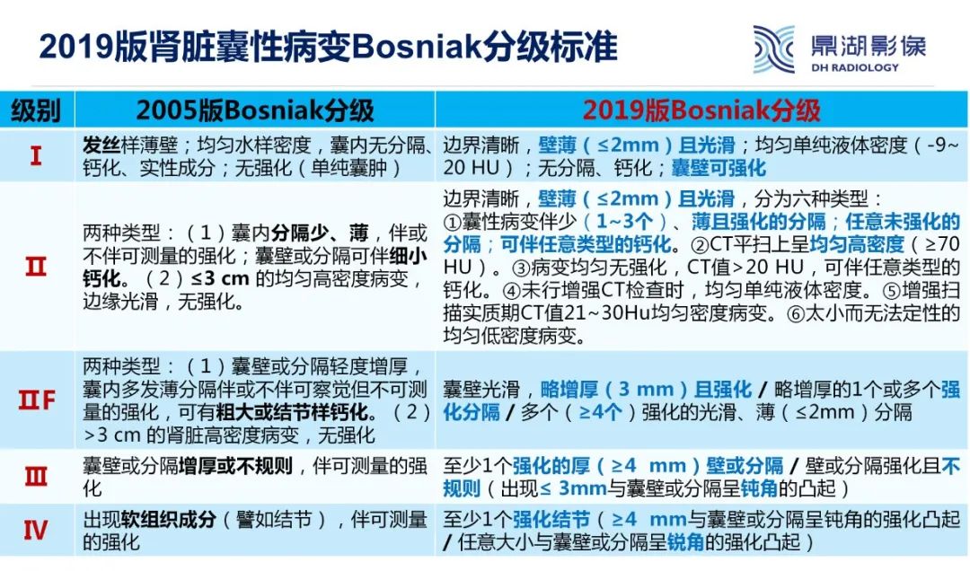 影像PPT - 【PPT】肾脏囊性病变Bosniak分级-6 影像PPT - 【PPT】肾脏囊性病变Bosniak分级-6
