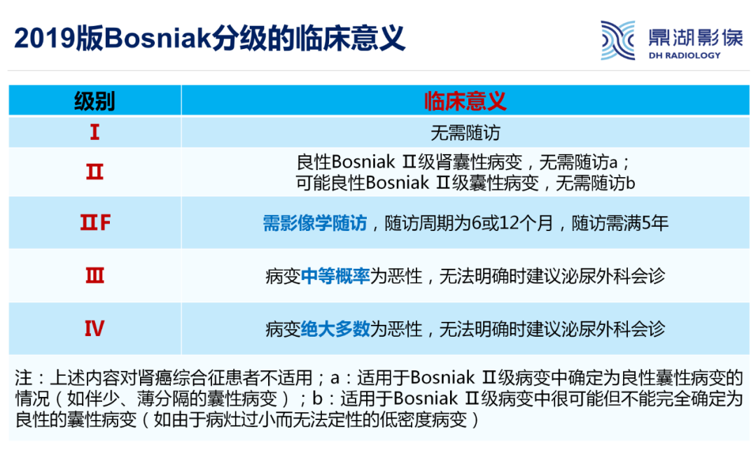 影像PPT - 【PPT】肾脏囊性病变Bosniak分级-15 影像PPT - 【PPT】肾脏囊性病变Bosniak分级-15