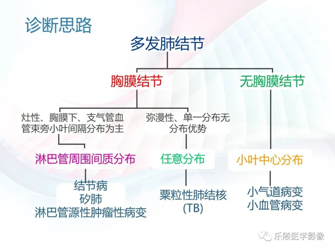 影像PPT - 【PPT】肺弥漫性病变HRCT表现-56