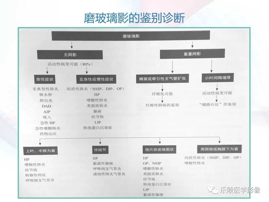 影像PPT - 【PPT】肺弥漫性病变HRCT表现-98
