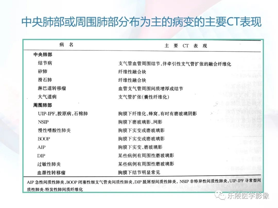 影像PPT - 【PPT】肺弥漫性病变HRCT表现-101