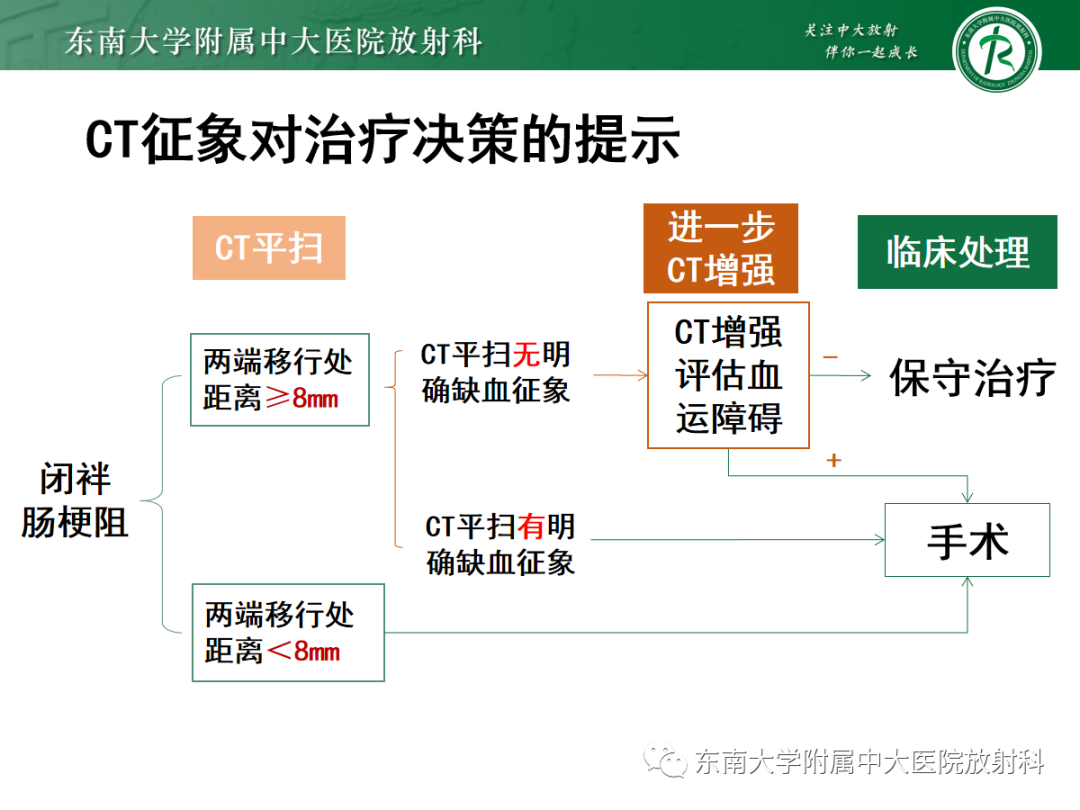 影像PPT - 【PPT】闭袢性小肠梗阻：CT征象评估的价值-25