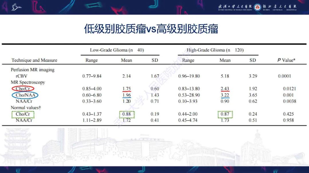 影像PPT - 【PPT】1H-MRS在中枢神经系统疾病中的应用-38