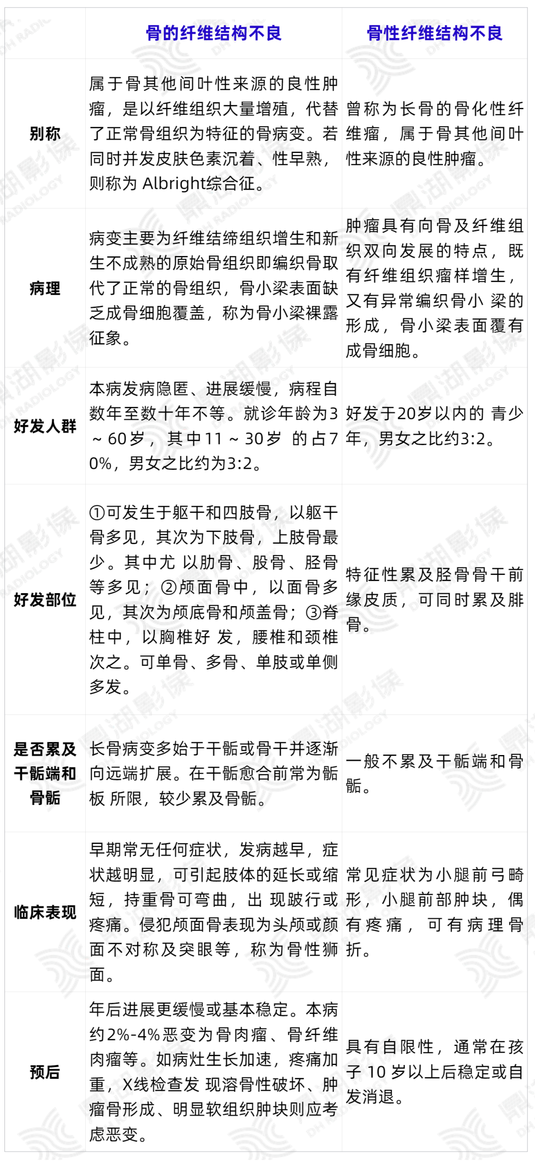 影像PPT - 别混淆!骨的纤维结构不良和骨性纤维结构不良不是一个病-2 影像PPT - 别混淆!骨的纤维结构不良和骨性纤维结构不良不是一个病-2