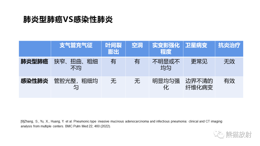 影像PPT - 【病例】肺炎型肺癌 VS 肺组织慢性炎-30