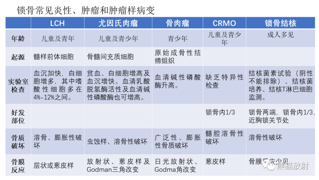 影像PPT - 【病例】锁骨嗜酸性肉芽肿/朗格汉斯组织细胞增生症2例CT及MR影像-35