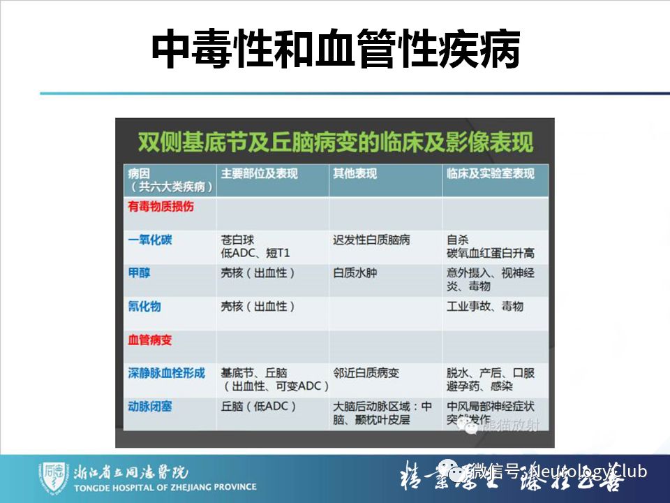影像PPT - 【PPT】双侧基底节病变的影像诊断和鉴别诊断-207