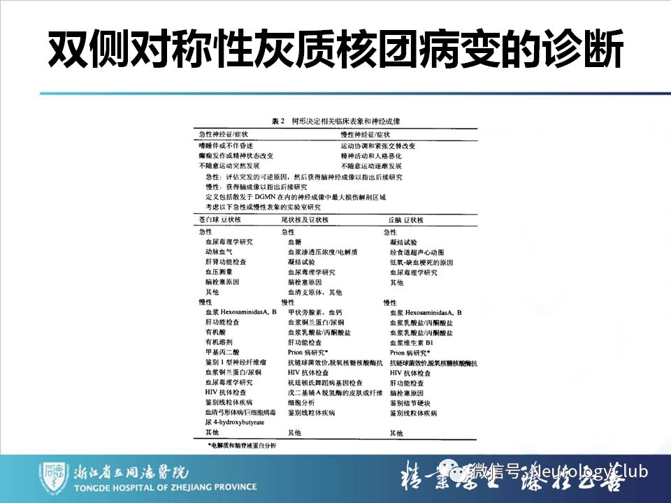影像PPT - 【PPT】双侧基底节病变的影像诊断和鉴别诊断-227