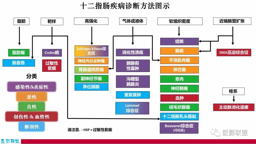 影像PPT - 【PPT】十二指肠断面成像：疾病谱-62