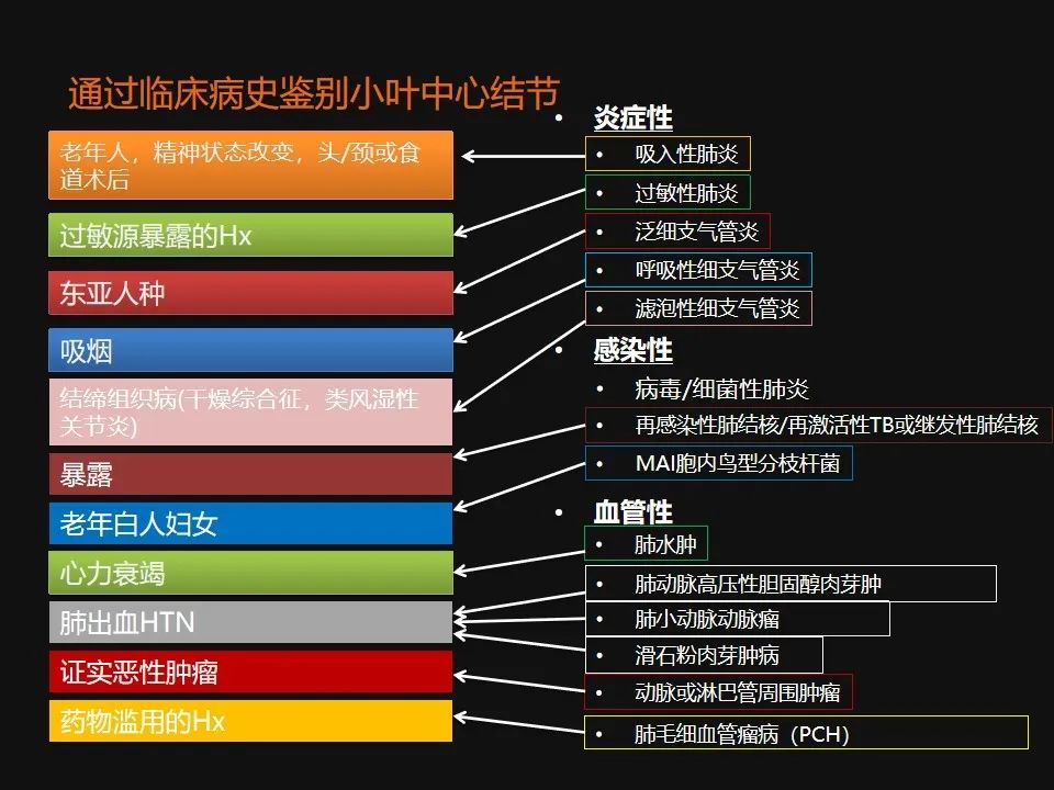 影像PPT - 【PPT】肺微结节的HRCT诊断及鉴别诊断思路-13 影像PPT - 【PPT】肺微结节的HRCT诊断及鉴别诊断思路-13