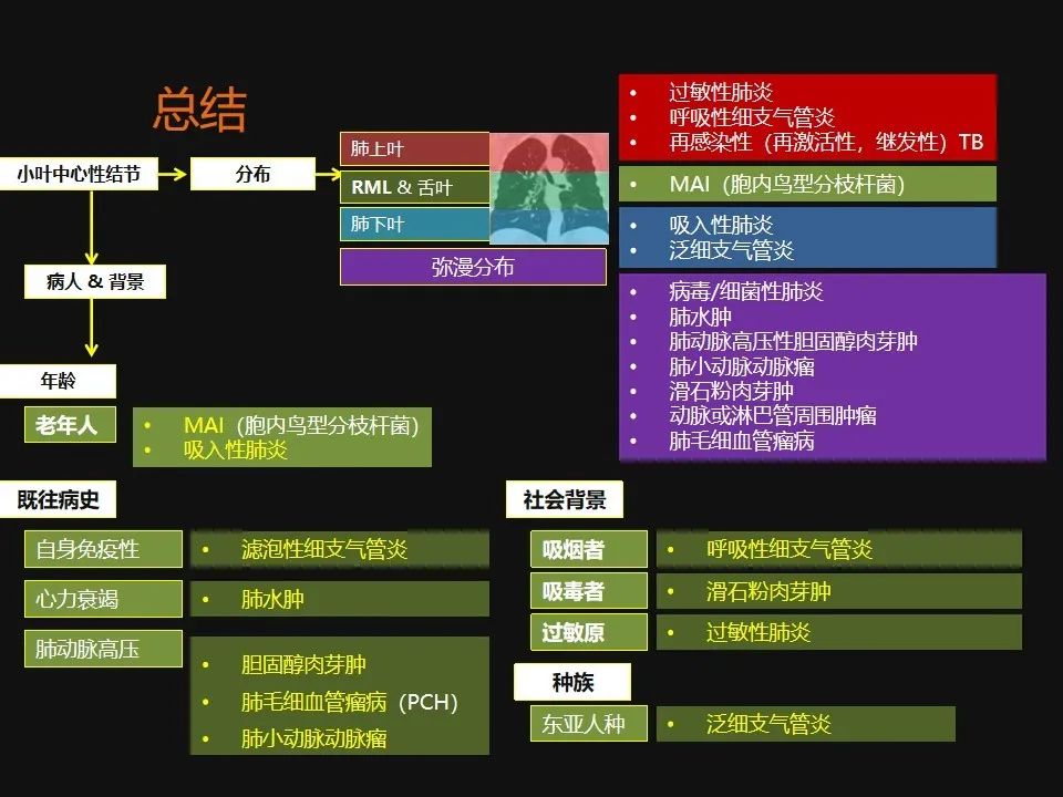 影像PPT - 【PPT】肺微结节的HRCT诊断及鉴别诊断思路-60 影像PPT - 【PPT】肺微结节的HRCT诊断及鉴别诊断思路-60