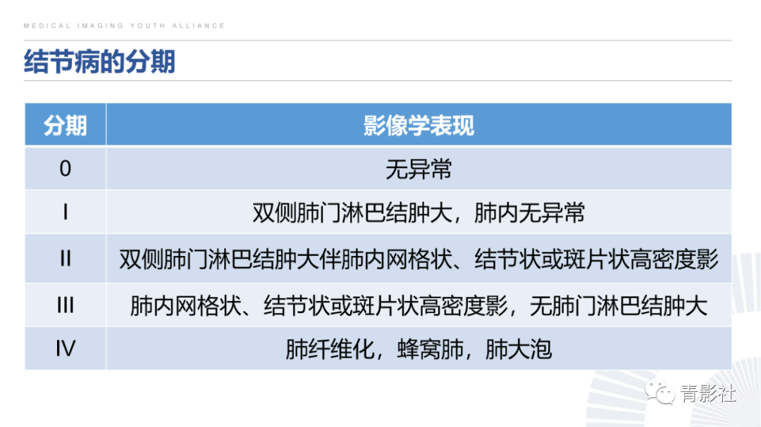 影像PPT - 【PPT】结节病的影像诊断思路-33