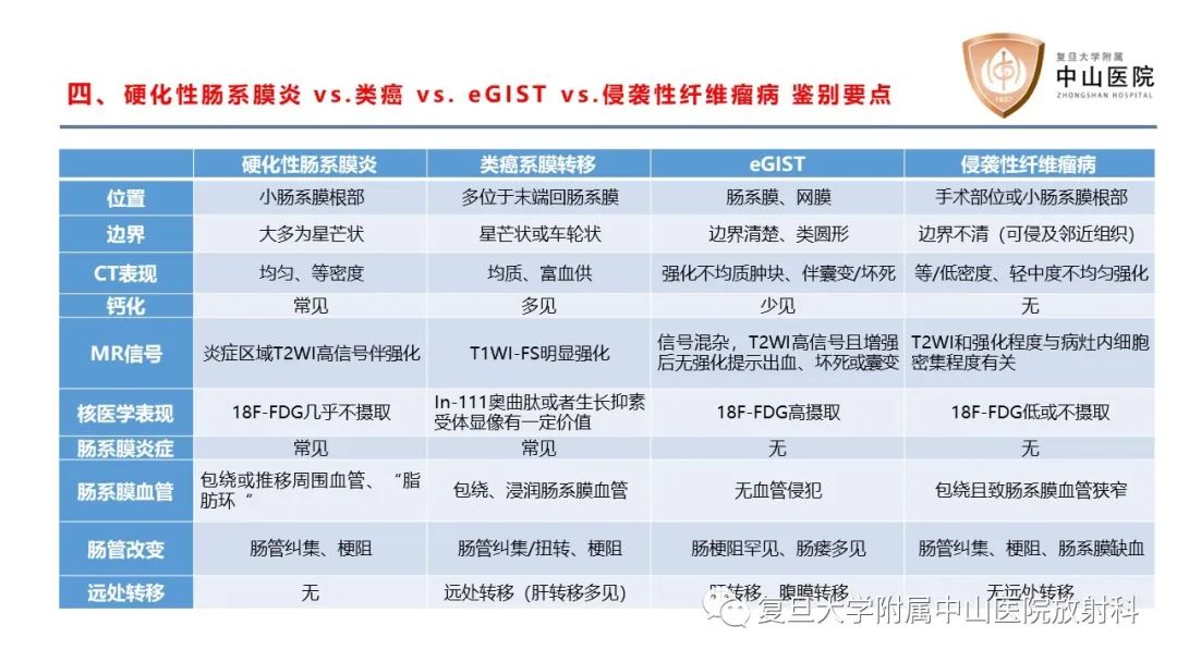 影像PPT - 【病例】肠系膜孤立性肿块3例CT影像鉴别-25