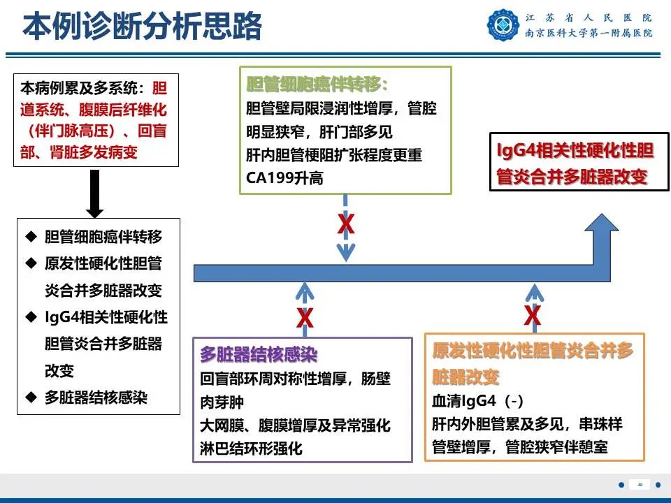 影像PPT - 【PPT】IgG4相关性硬化性胆管炎-49