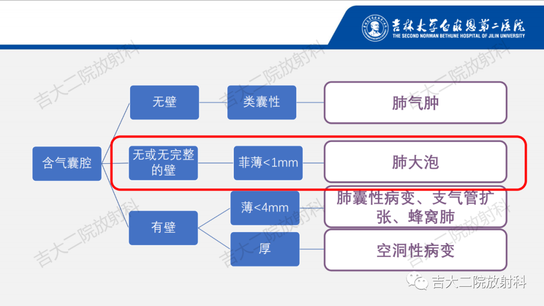 影像PPT - 【PPT】肺含气囊性病变的影像表现-20