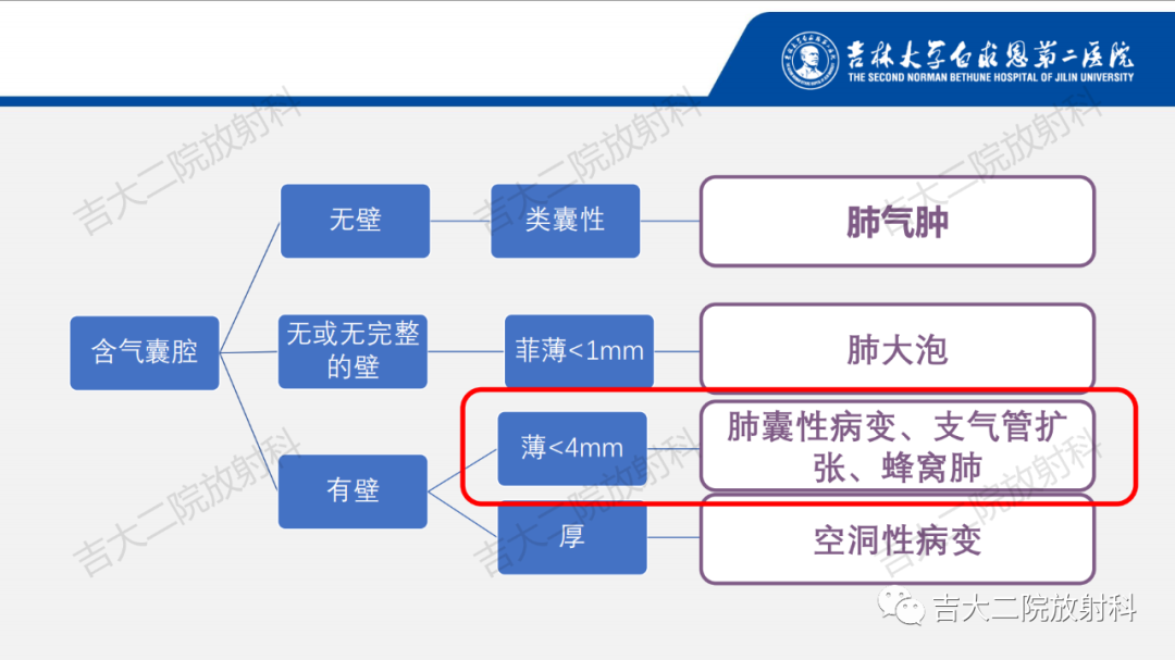 影像PPT - 【PPT】肺含气囊性病变的影像表现-23