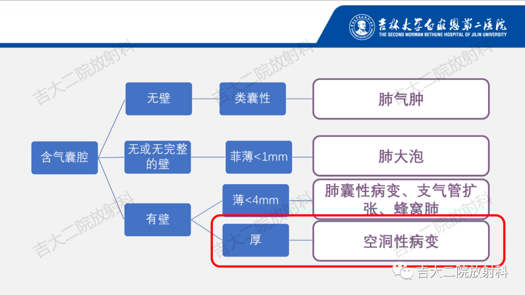 影像PPT - 【PPT】肺含气囊性病变的影像表现-64