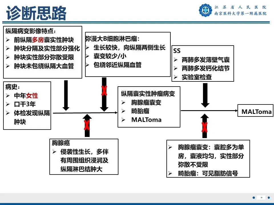 影像PPT - 【PPT】胸腺黏膜相关组织淋巴瘤-39