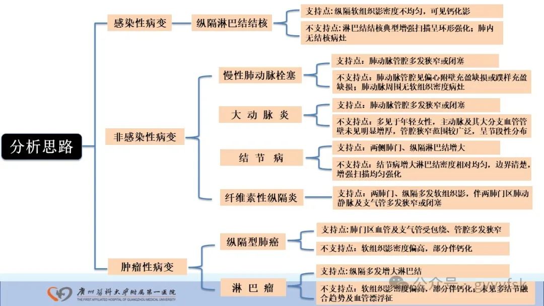 影像PPT - 【PPT】纤维素性纵隔炎-15